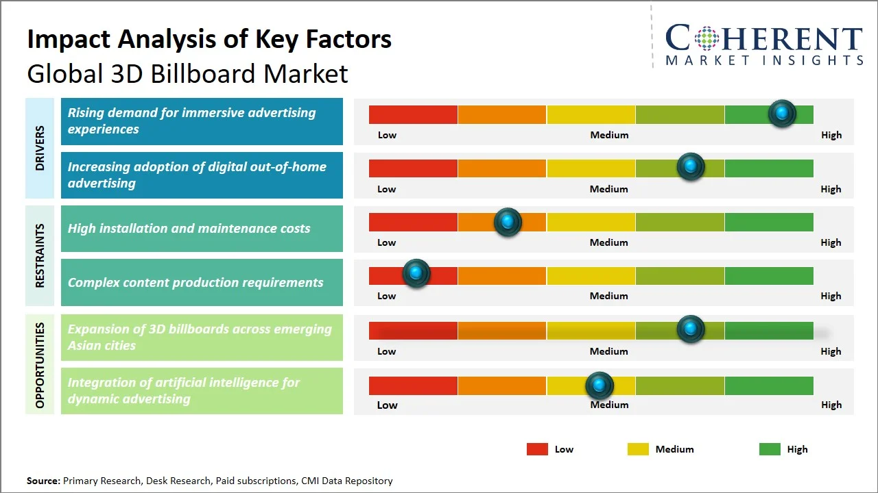 3D Billboard Market Key Factors
