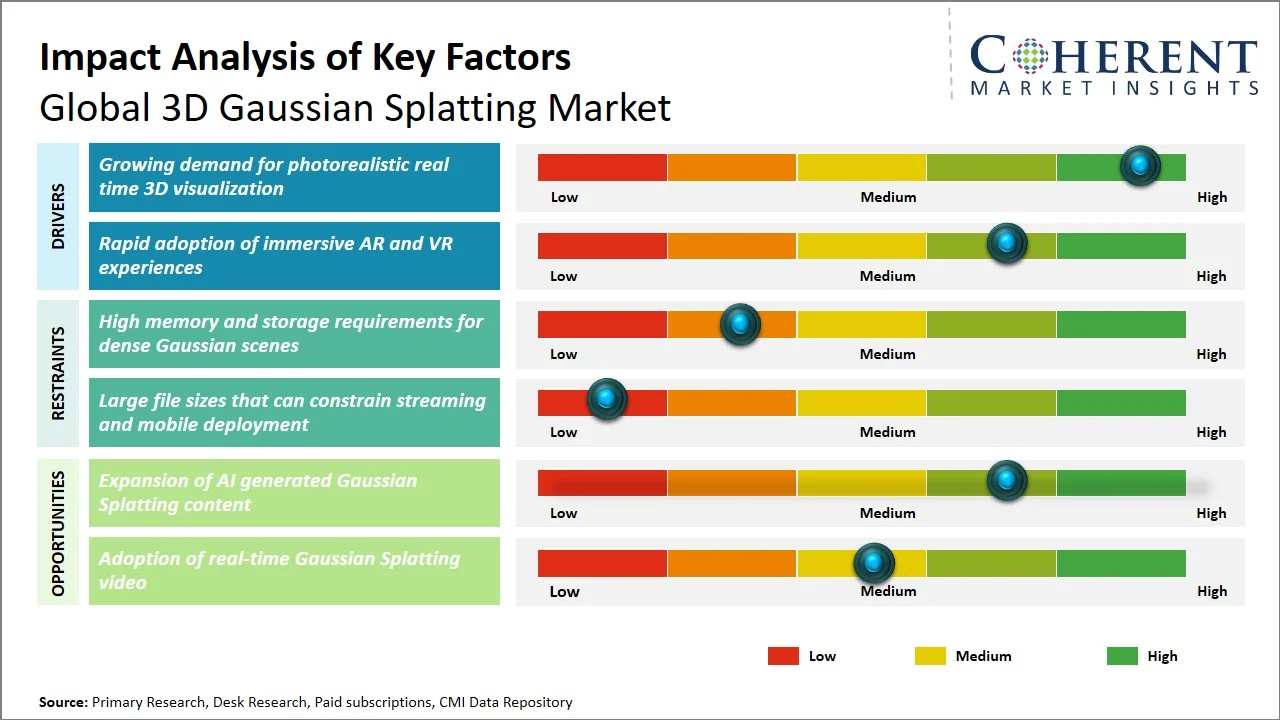 3D Gaussian Splatting Market Key Factors 3D Gaussian Splatting Market Key Factors