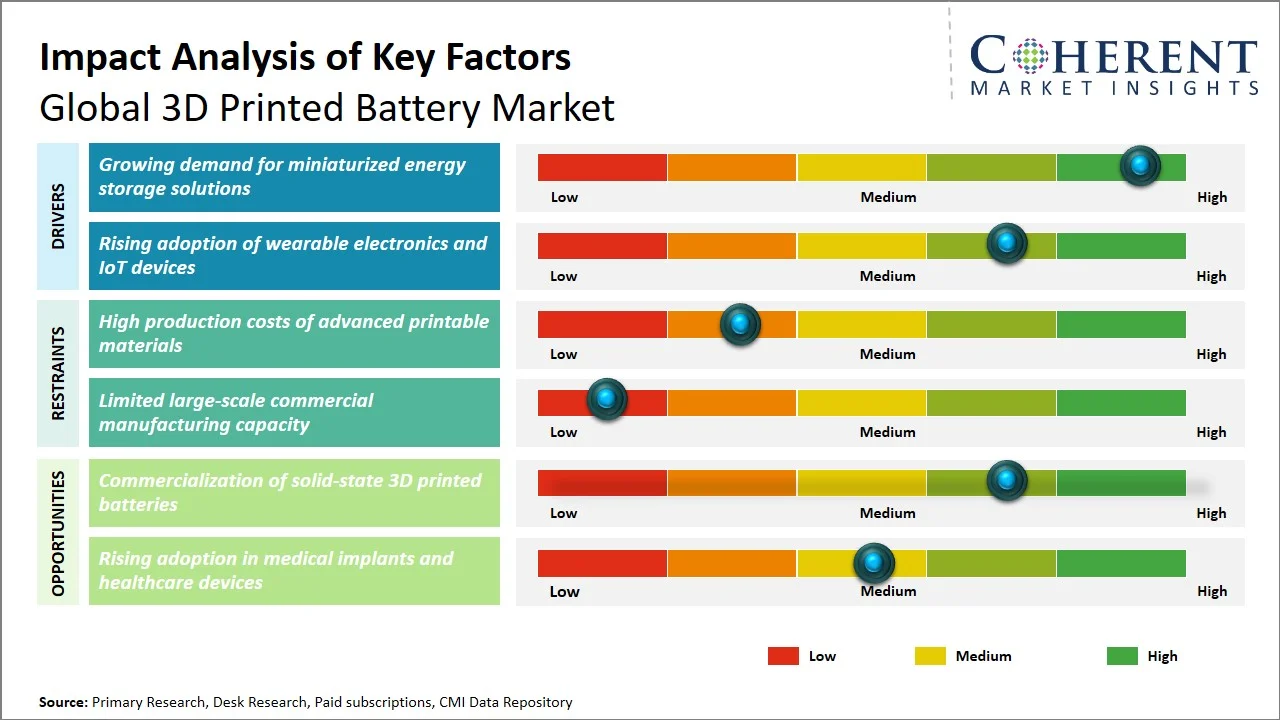 3D Printed Battery Market Key Factors 3D Printed Battery Market Key Factors