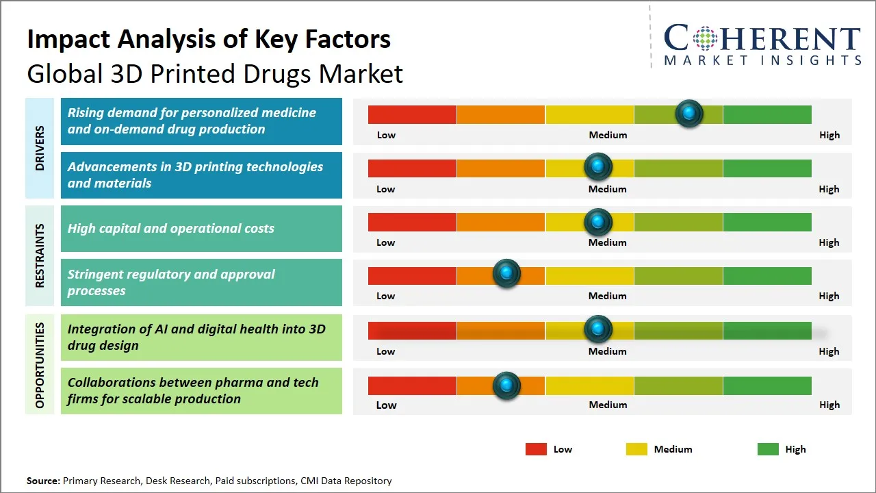 3D Printed Drugs Market Key Factors