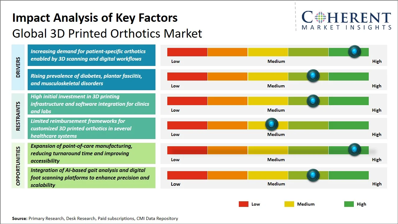 3D Printed Orthotics Market Key Factors