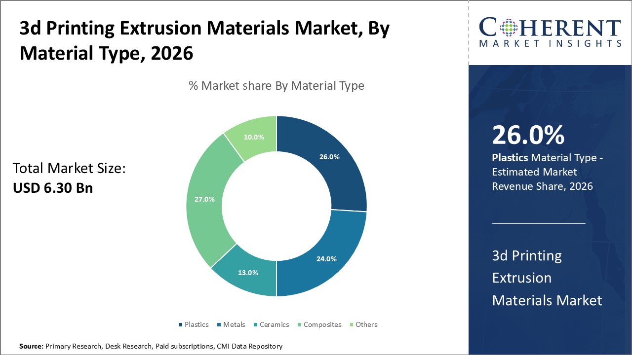 3D PRINTING EXTRUSION MATERIALS MARKET