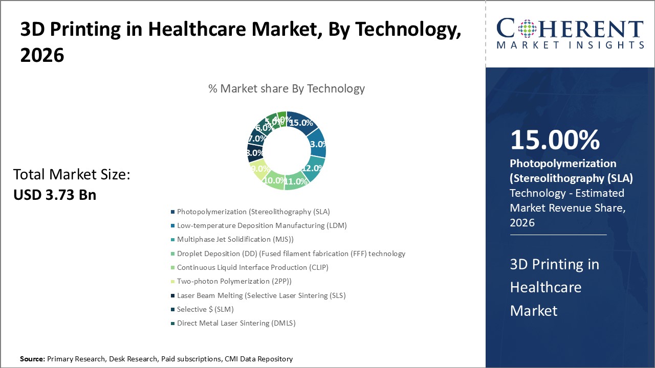 3D Printing in Healthcare Market, By Technology 3D Printing in Healthcare Market, By Technology