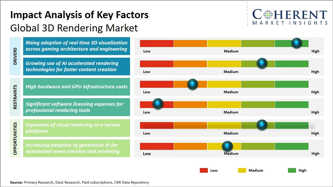 3D Rendering Market Key Factors 3D Rendering Market Key Factors