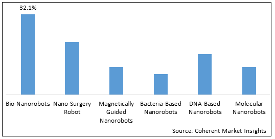 NANOROBOTICS MARKET