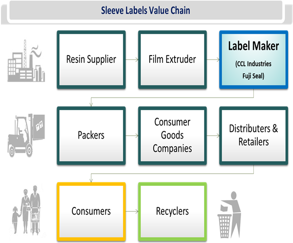 Sleeve Labels  | Coherent Market Insights