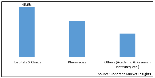 CONTROLLED SUBSTANCE MARKET