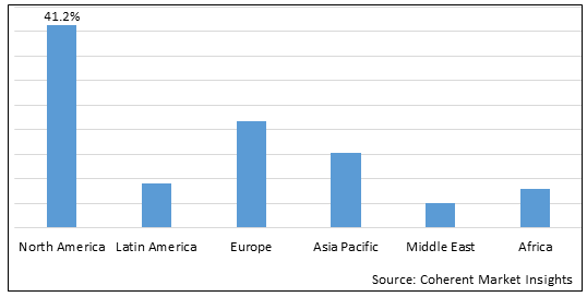 SALMONELLA TESTING MARKET