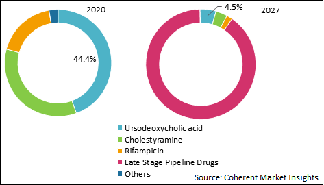 Alagille Syndrome Treatment  | Coherent Market Insights