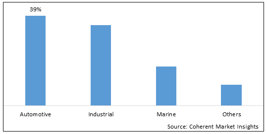 AUTOMOTIVE OIL RECYCLING MARKET