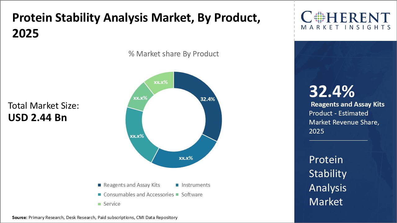 PROTEIN STABILITY ANALYSIS MARKET