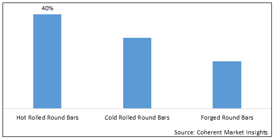 STEEL ROUND BARS MARKET