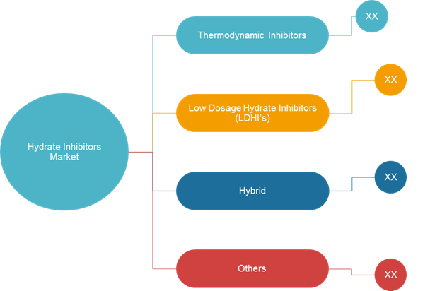 Hydrate Inhibitors  | Coherent Market Insights