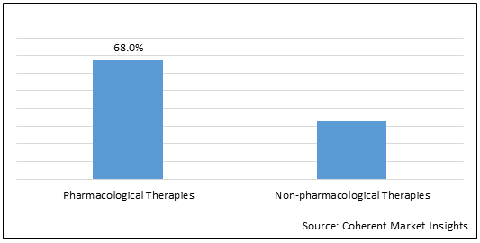 Peripheral Neuropathy Treatment  | Coherent Market Insights