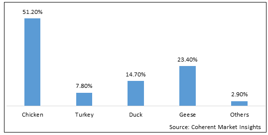 Poultry  | Coherent Market Insights