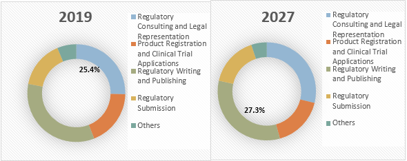 Regulatory Affairs Outsourcing  | Coherent Market Insights