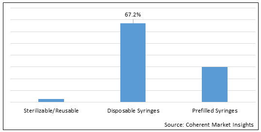 Syringe  | Coherent Market Insights