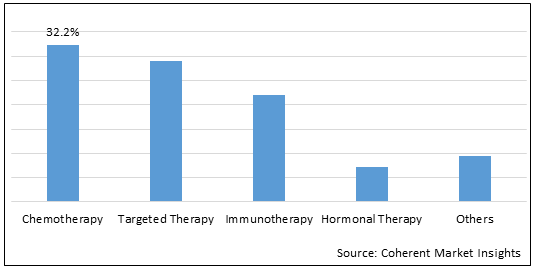 Cancer Therapy  | Coherent Market Insights