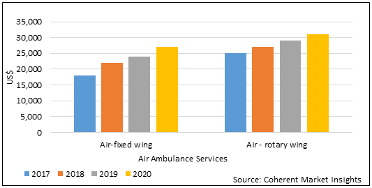 Europe Air Ambulance Services  | Coherent Market Insights