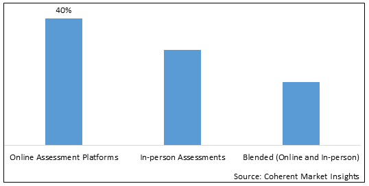 ASSESSMENT SERVICES MARKET