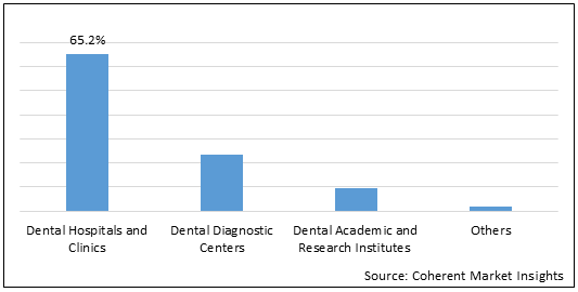 Intraoral Cameras  | Coherent Market Insights
