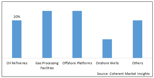 OIL AND GAS DESCALER MARKET