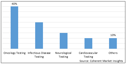 PERSONALIZED GENOMICS MARKET