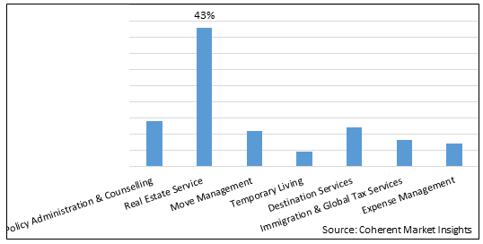 CORPORATE RELOCATION SERVICE MARKET