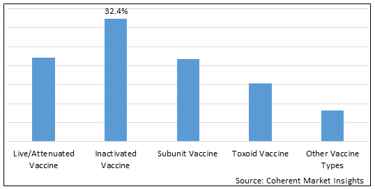 Preventive Vaccines  | Coherent Market Insights