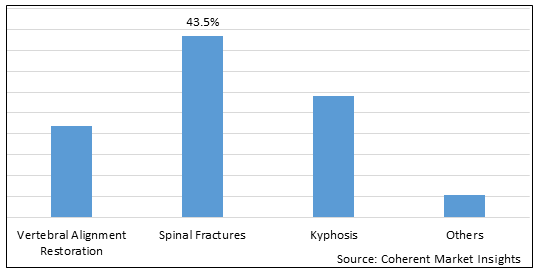 Kyphoplasty and Percutaneous Discsectomy Procedure  | Coherent Market Insights