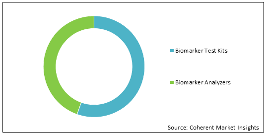 Biomarkers  | Coherent Market Insights