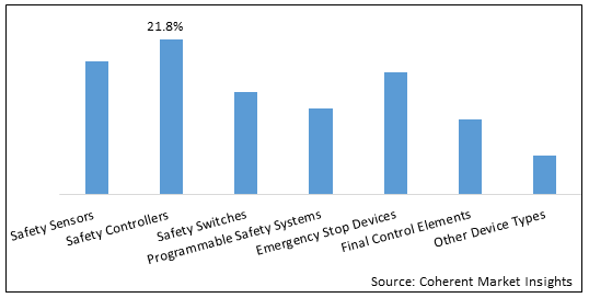 Functional Safety  | Coherent Market Insights