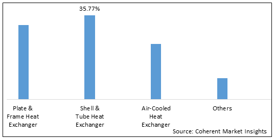Heat Exchanger  | Coherent Market Insights