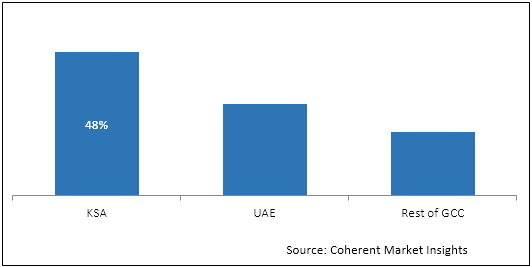 GCC Air Purifier  | Coherent Market Insights