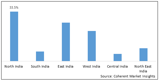 INDIA MEDICAL NUTRITION MARKET