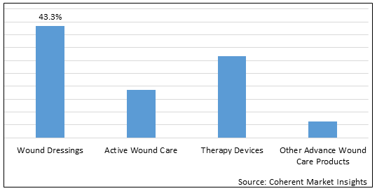 Advanced Wound Care Management  | Coherent Market Insights