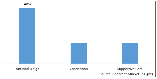 SMALLPOX TREATMENT MARKET