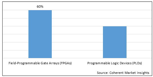 PROGRAMMABLE SILICON MARKET