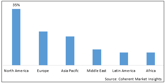 WILMS TUMOR PROTEIN MARKET