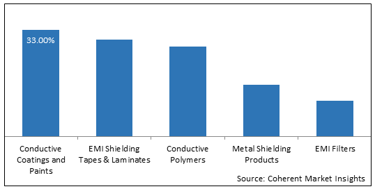 EMI Shielding Materials  | Coherent Market Insights