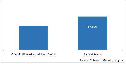 Sunflower Seeds  | Coherent Market Insights