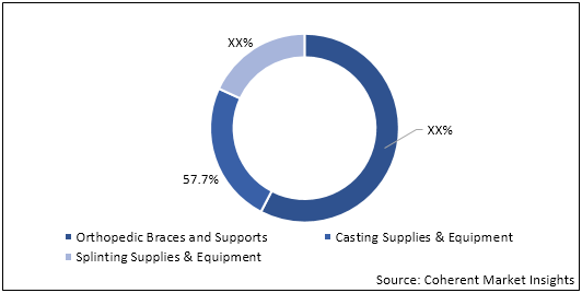 Orthopedic Braces And Support  | Coherent Market Insights