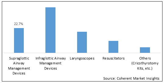 Airway Management Devices  | Coherent Market Insights