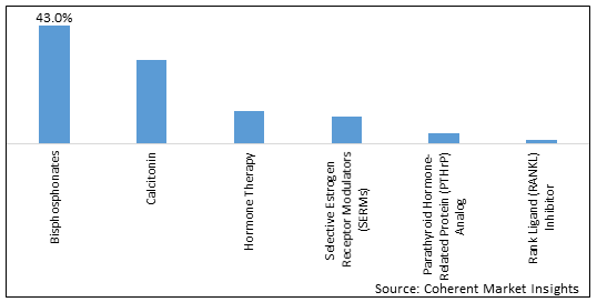 GLOBAL AND CHINA OSTEOPOROSIS DRUGS MARKET