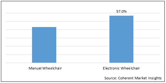 Wheelchairs  | Coherent Market Insights