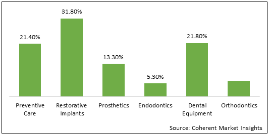 Dental  | Coherent Market Insights