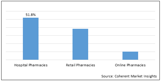 ANCA VASCULITIS DRUG MARKET