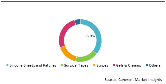 U.S. Post-Surgical Scar Treatment  | Coherent Market Insights