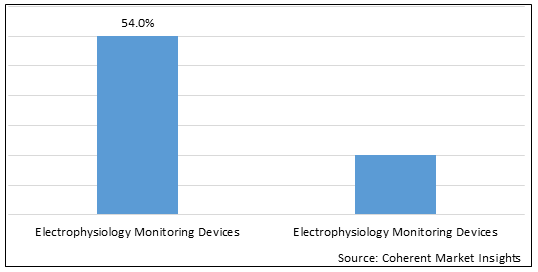 Electrophysiology Devices  | Coherent Market Insights