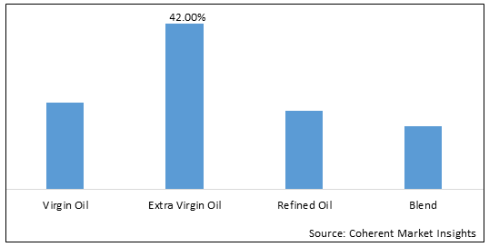Avocado Oil  | Coherent Market Insights